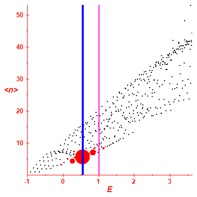 Peres lattice <N>